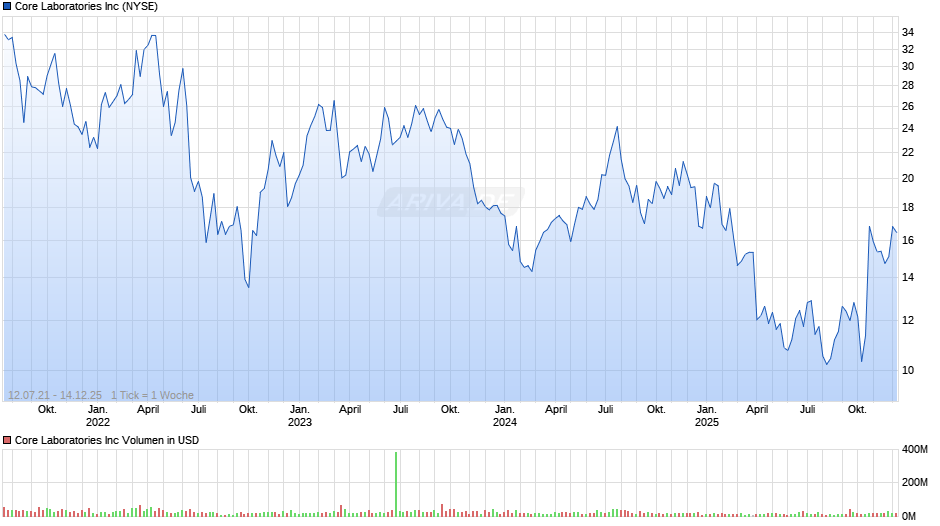 Core Laboratories Chart