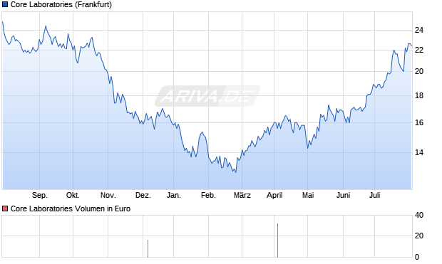 Core Laboratories Aktie Chart