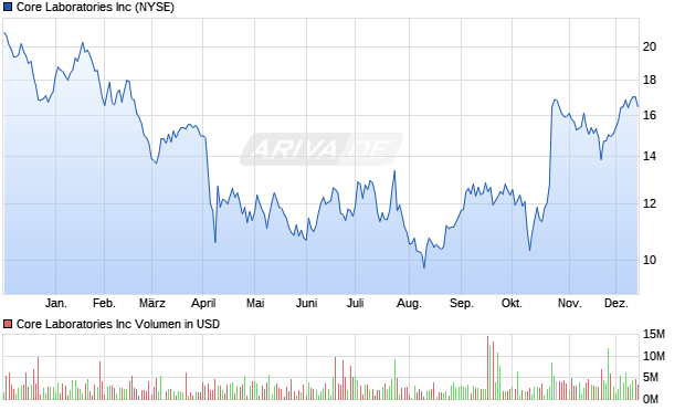 Core Laboratories Aktie Chart