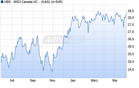 Performance des UBS - MSCI Canada UCITS ETF (hedged to CHF) A-acc (WKN A12D6B, ISIN LU1130155432)