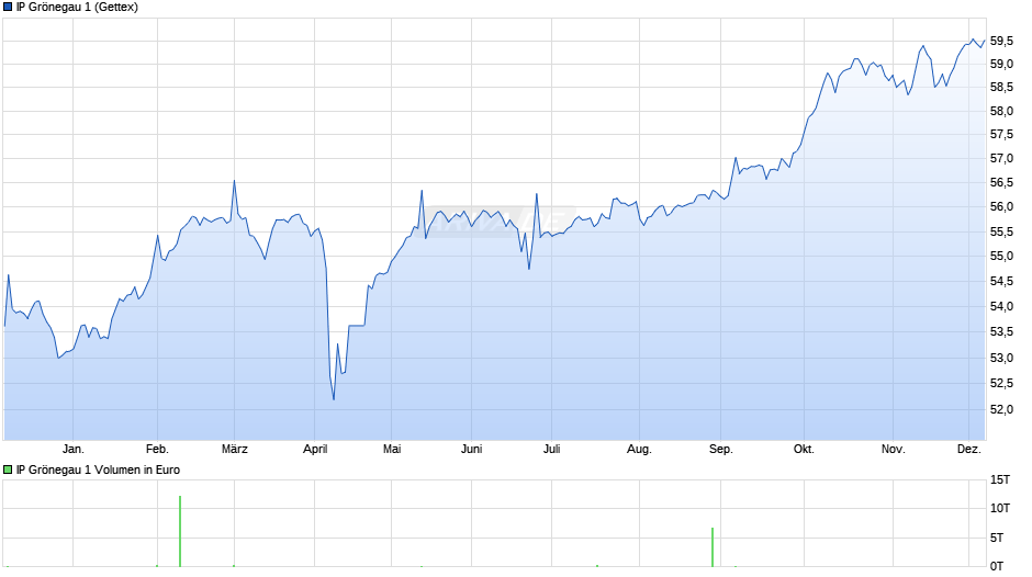 IP Grönegau 1 Chart