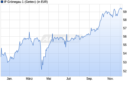 Performance des IP Grönegau 1 (WKN A12FMX, ISIN LU1144474399)