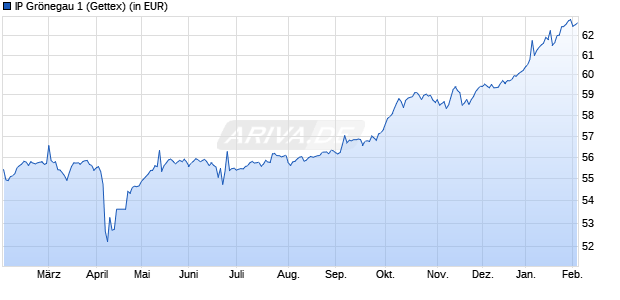 Performance des IP Gr&ouml;negau 1 (WKN A12FMX, ISIN LU1144474399)