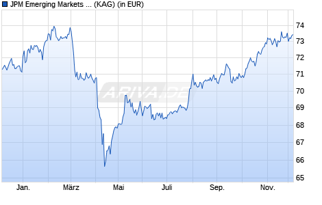 Performance des JPM Emerging Markets Strategic Bond C (dist) - USD (WKN A12HF2, ISIN LU1162085713)