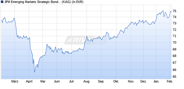 Performance des JPM Emerging Markets Strategic Bond C (dist) - USD (WKN A12HF2, ISIN LU1162085713)