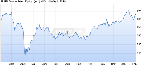 Performance des JPM Europe Select Equity I (acc) - USD (hedged) (WKN A12HJ1, ISIN LU1163236992)