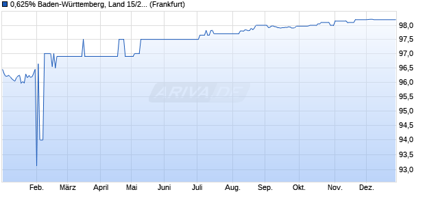 0,625% Baden-W&uuml;rttemberg, Land 15/27 auf Festzins (WKN A14JYW, ISIN DE000A14JYW1) Chart