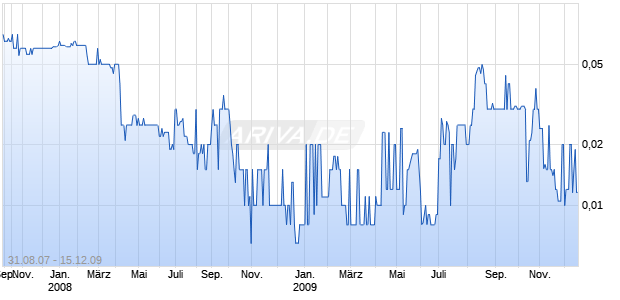 INSIGNIA SOLUTIONS, PLC - AMERICAN DEPOS Chart