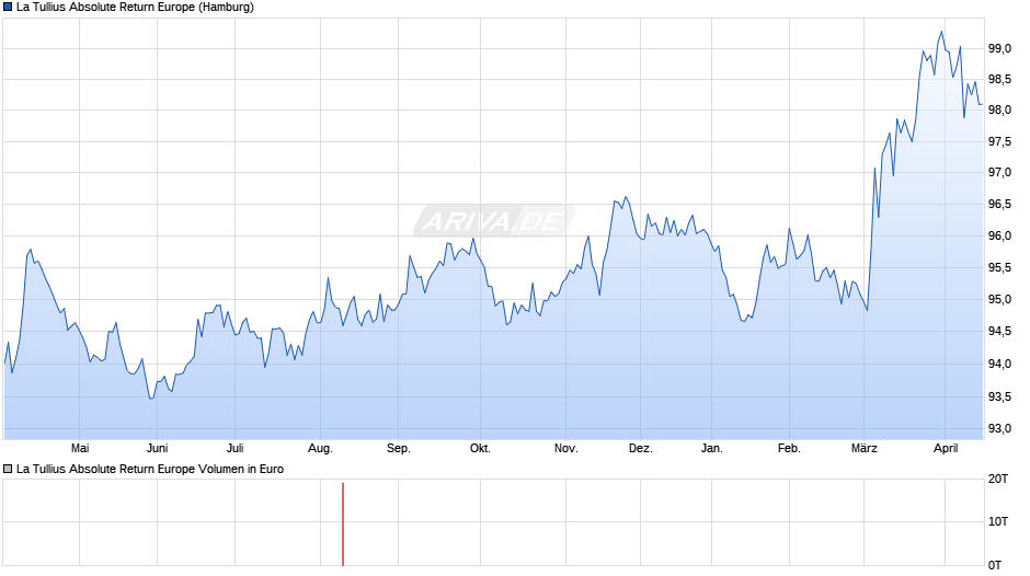 La Tullius Absolute Return Europe Chart