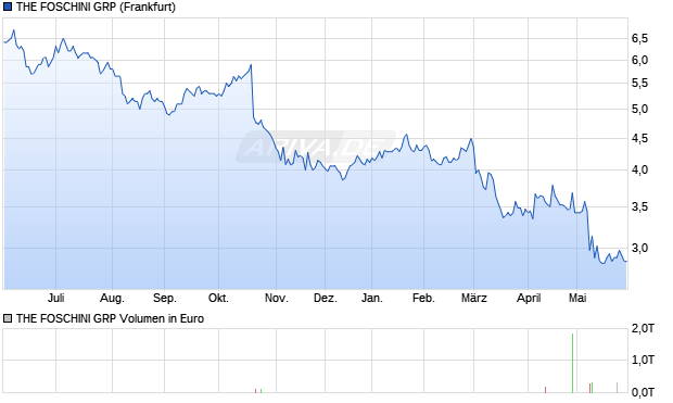 THE FOSCHINI GRP Aktie Chart