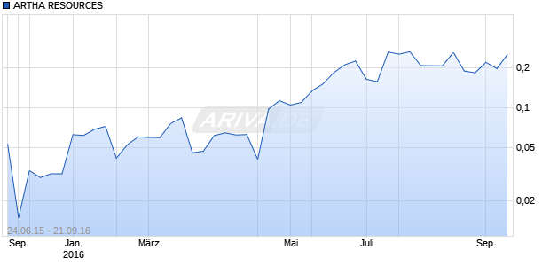 ARTHA RESOURCES Chart
