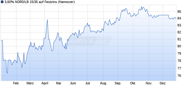 3,60% NORD/LB 15/35 auf Festzins (WKN NLB8FR, ISIN DE000NLB8FR3) Chart