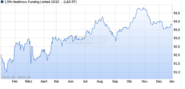 1,5% Heathrow Funding Limited 15/32 auf Festzins (WKN A1ZVUL, ISIN XS1186176571) Chart