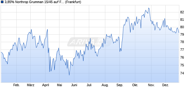 3,85% Northrop Grumman 15/45 auf Festzins (WKN A1VJB9, ISIN US666807BJ01) Chart