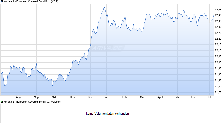 Nordea 1 - European Covered Bond Fund BC-EUR Chart