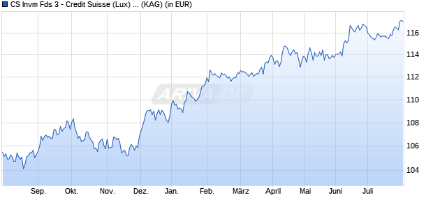 Performance des CS Invm Fds 3 - Credit Suisse (Lux) Emerging Market Corporate Bond Fund UB USD (WKN A12G5X, ISIN LU1144396659)