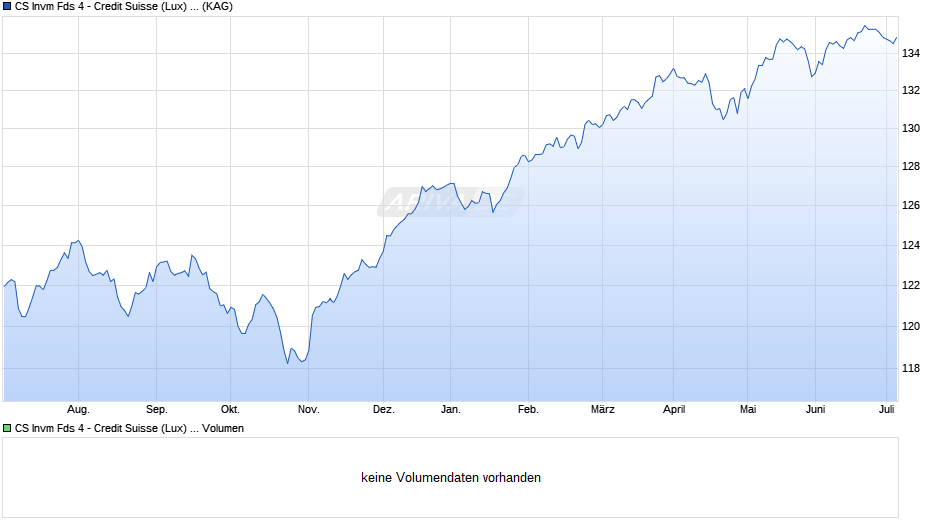 CS Invm Fds 4 - Credit Suisse (Lux) FundSelection Balanced EUR UB Chart