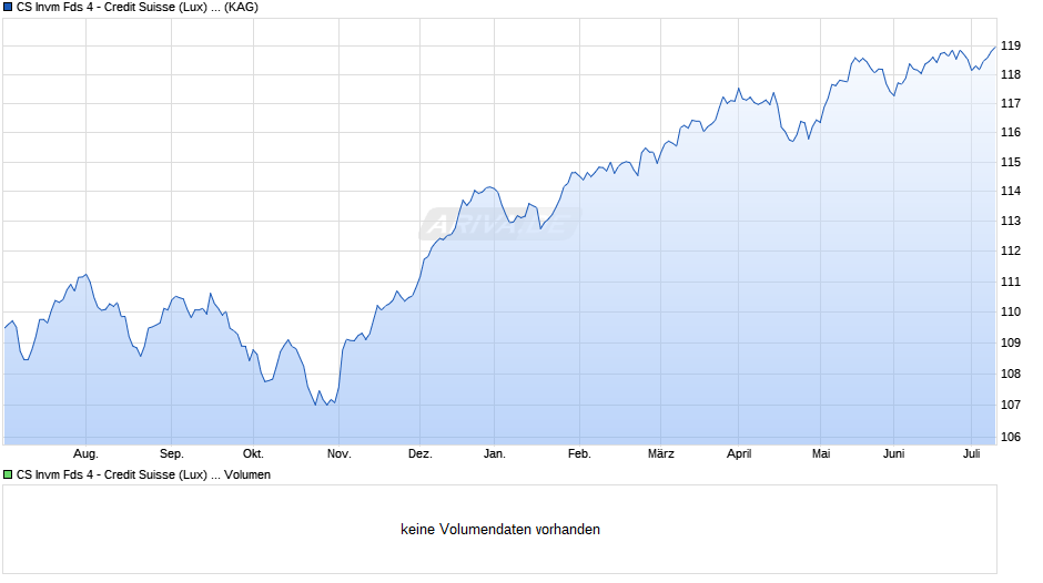 CS Invm Fds 4 - Credit Suisse (Lux) FundSelection Yield EUR UB Chart