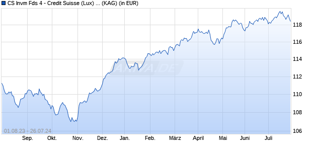 Performance des CS Invm Fds 4 - Credit Suisse (Lux) FundSelection Yield EUR UB (WKN A12G6F, ISIN LU1144420970)