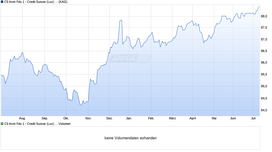 CS Invm Fds 1 - Credit Suisse (Lux) AgaNola Global Value Bond Fund UAH EUR Chart
