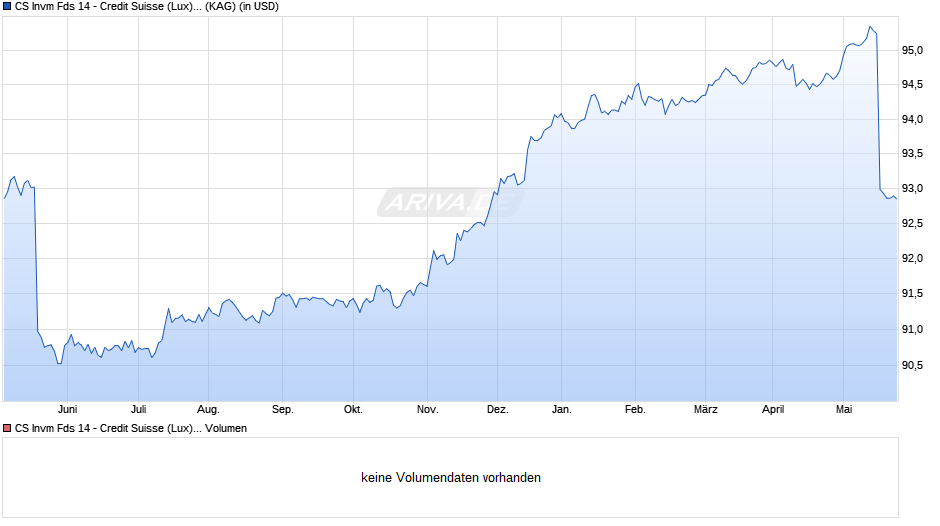 CS Invm Fds 14 - Credit Suisse (Lux) Corporate Short Duration USD Bond Fund UA Chart