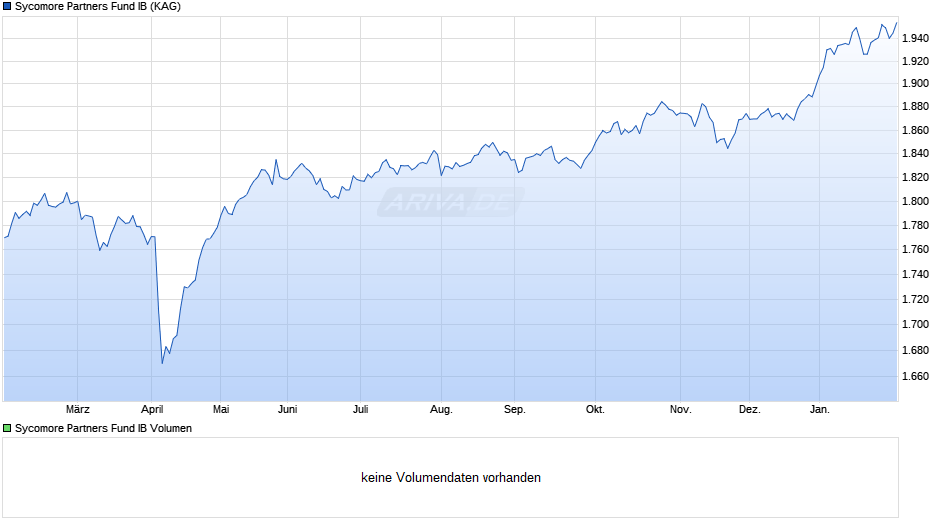 Sycomore Partners Fund IB Chart