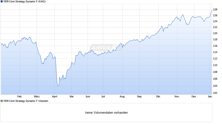 FERI Core Strategy Dynamic F Chart