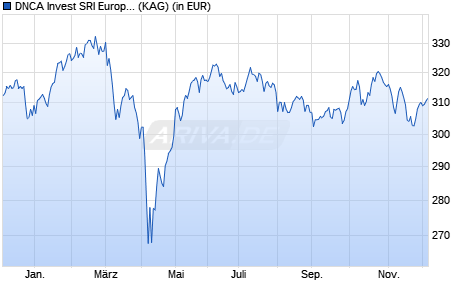 Performance des DNCA Invest SRI Europe Growth I - EUR (WKN A1KA8C, ISIN LU0870552998)