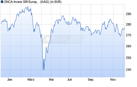 Performance des DNCA Invest SRI Europe Growth A - EUR (WKN A1KA8D, ISIN LU0870553020)