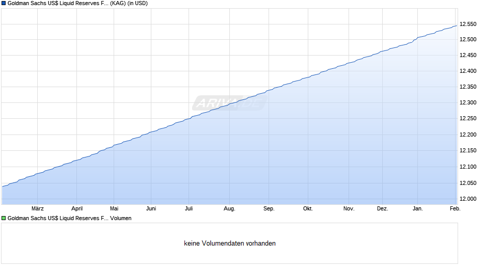 Goldman Sachs US$ Liquid Reserves Fund Institut. Acc (T) Chart