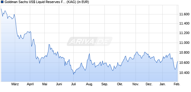 Performance des Goldman Sachs US$ Liquid Reserves Fund Institut. Acc (T) (WKN A1XELW, ISIN IE00BHC9JR32)