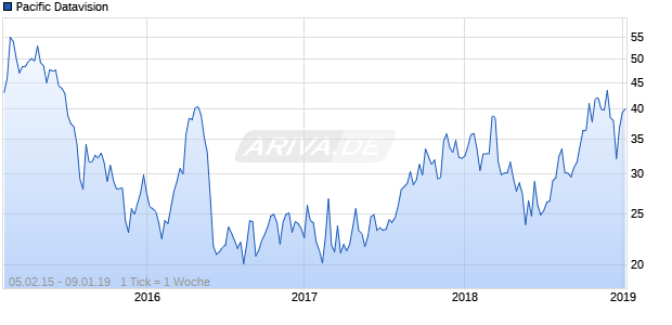 Pacific Datavision Chart