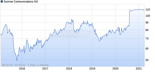 Sunrise Communications AG Chart