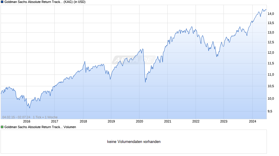 Goldman Sachs Absolute Return Tracker Portf I Acc Chart