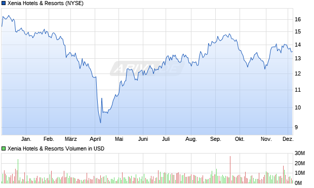 Xenia Hotels & Resorts Aktie Chart