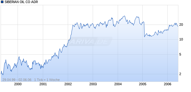 SIBERIAN OIL CO ADR Chart