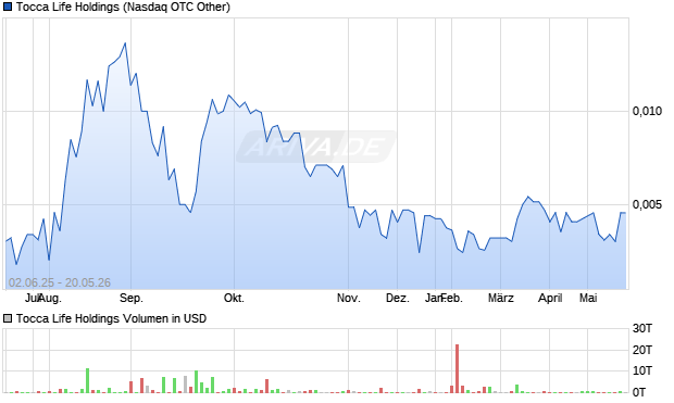 Tocca Life Holdings Aktie Chart
