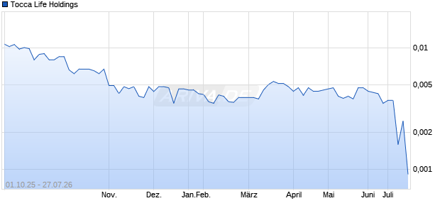 Tocca Life Holdings Aktie Chart