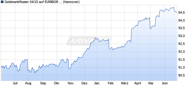 Geldmarktfloater 04/15 auf EURIBOR 3M (WKN NLB8FJ, ISIN DE000NLB8FJ0) Chart