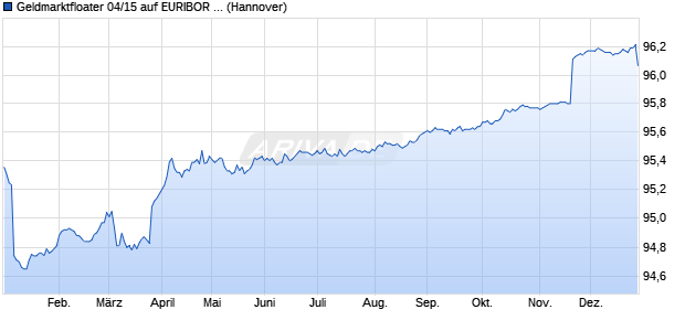Geldmarktfloater 04/15 auf EURIBOR 3M (WKN NLB8FJ, ISIN DE000NLB8FJ0) Chart