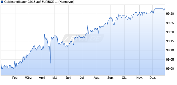 Geldmarktfloater 03/15 auf EURIBOR 3M (WKN NLB8FH, ISIN DE000NLB8FH4) Chart