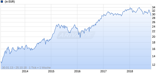 M&G Japan Smaller Companies Fund EUR-Klasse A - Thes. Chart