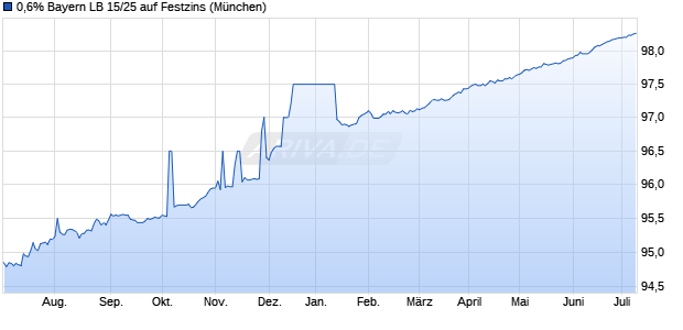 0,6% Bayern LB 15/25 auf Festzins (WKN BLB285, ISIN DE000BLB2850) Chart