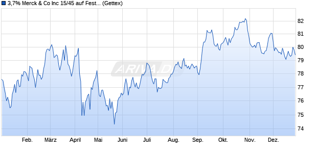 3,7% Merck & Co Inc 15/45 auf Festzins (WKN A1ZWRZ, ISIN US58933YAT29) Chart