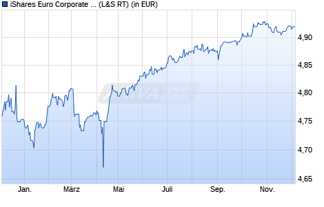 Performance des iShares Euro Corporate Bond BBB-BB UCITS ETF (WKN A12HSP, ISIN IE00BSKRK281)