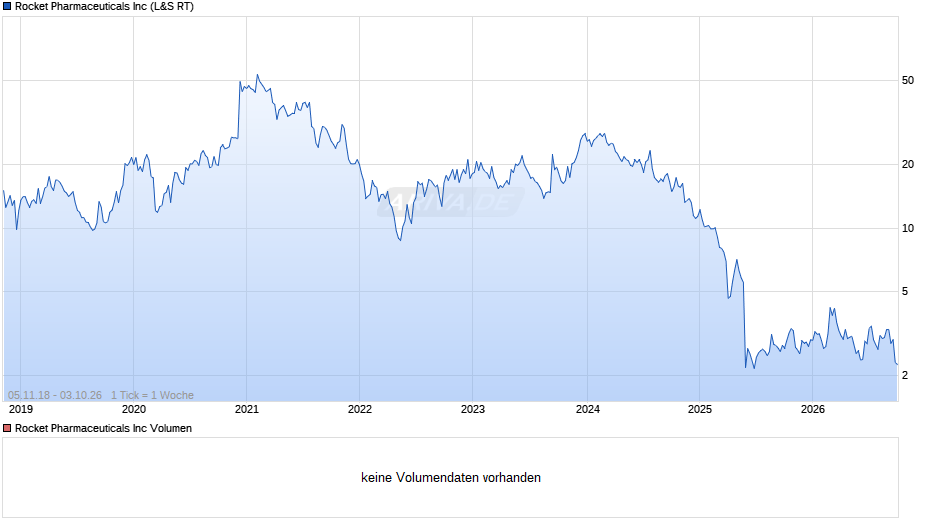 Rocket Pharmaceuticals Chart
