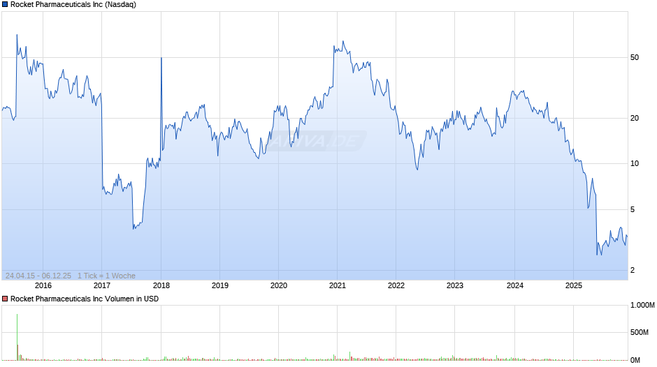 Rocket Pharmaceuticals Chart