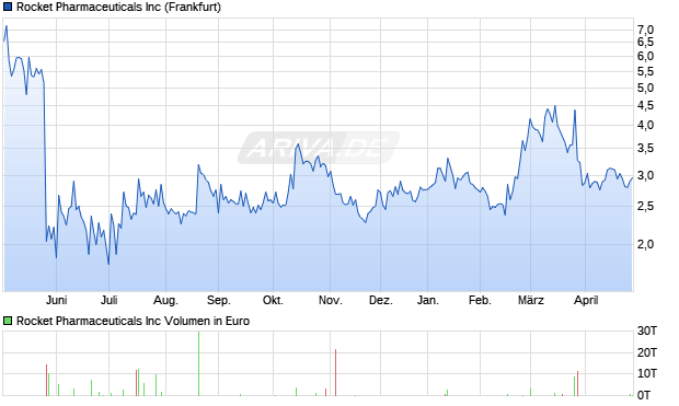 Rocket Pharmaceuticals Aktie Chart