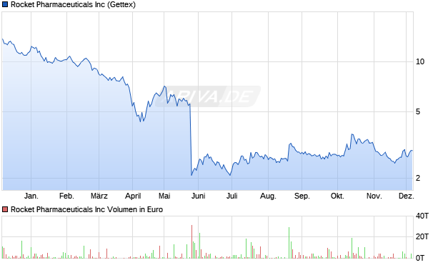 Rocket Pharmaceuticals Aktie Chart
