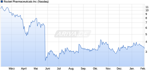 Rocket Pharmaceuticals Aktie Chart
